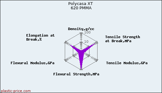 Polycasa XT 620 PMMA