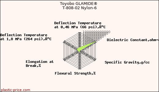 Toyobo GLAMIDE® T-808-02 Nylon-6