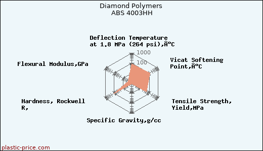 Diamond Polymers ABS 4003HH