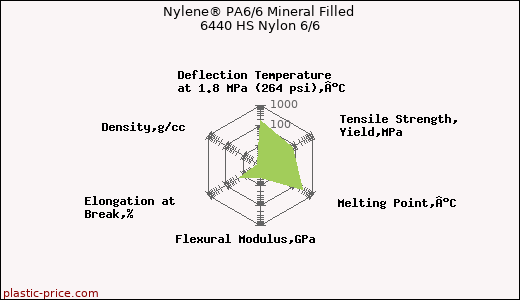Nylene® PA6/6 Mineral Filled 6440 HS Nylon 6/6