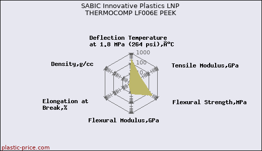 SABIC Innovative Plastics LNP THERMOCOMP LF006E PEEK