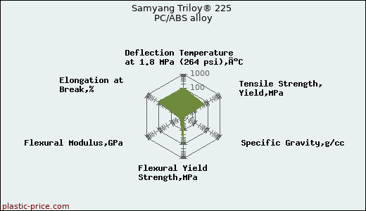 Samyang Triloy® 225 PC/ABS alloy