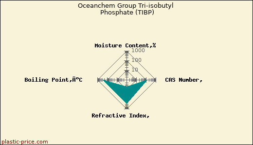 Oceanchem Group Tri-isobutyl Phosphate (TIBP)