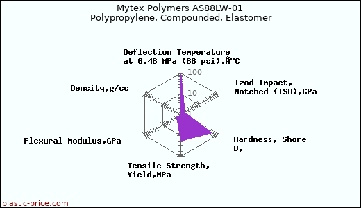 Mytex Polymers AS88LW-01 Polypropylene, Compounded, Elastomer
