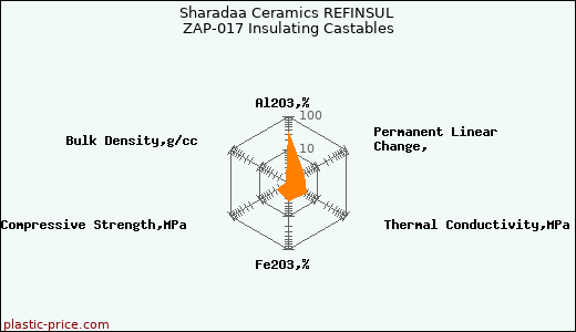 Sharadaa Ceramics REFINSUL ZAP-017 Insulating Castables