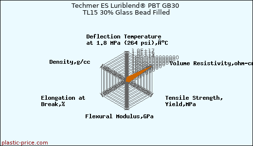 Techmer ES Luriblend® PBT GB30 TL15 30% Glass Bead Filled