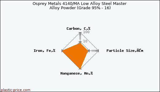 Osprey Metals 4140/MA Low Alloy Steel Master Alloy Powder (Grade 95% - 16)