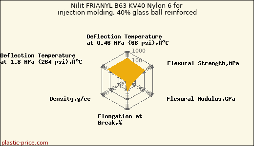 Nilit FRIANYL B63 KV40 Nylon 6 for injection molding, 40% glass ball reinforced