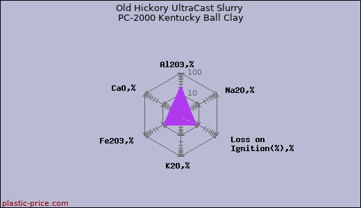 Old Hickory UltraCast Slurry PC-2000 Kentucky Ball Clay
