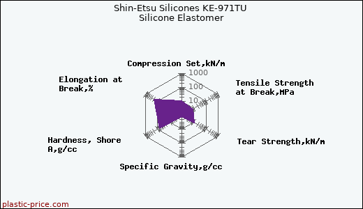 Shin-Etsu Silicones KE-971TU Silicone Elastomer