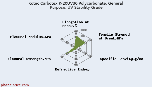 Kotec Carbotex K-20UV30 Polycarbonate, General Purpose, UV Stability Grade