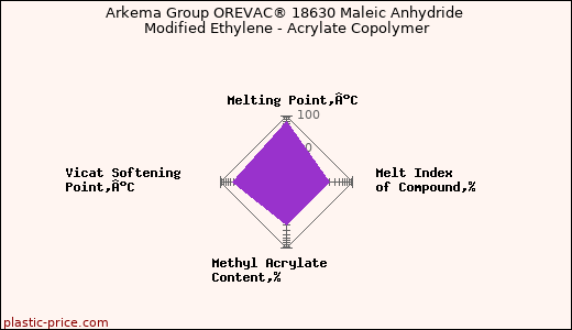 Arkema Group OREVAC® 18630 Maleic Anhydride Modified Ethylene - Acrylate Copolymer