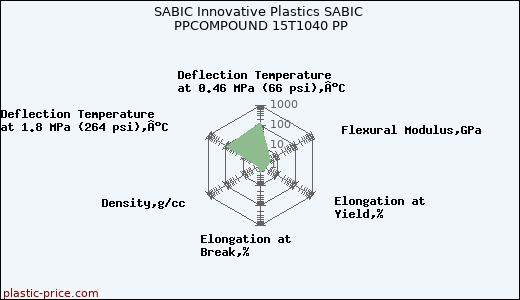 SABIC Innovative Plastics SABIC PPCOMPOUND 15T1040 PP