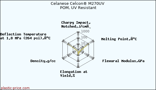Celanese Celcon® M270UV POM, UV Resistant