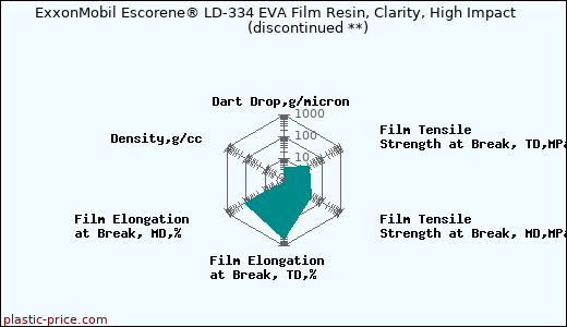 ExxonMobil Escorene® LD-334 EVA Film Resin, Clarity, High Impact               (discontinued **)