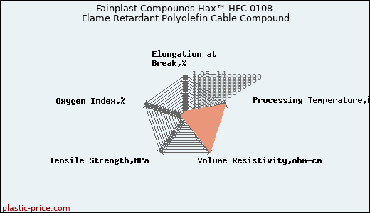 Fainplast Compounds Hax™ HFC 0108 Flame Retardant Polyolefin Cable Compound