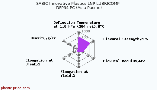 SABIC Innovative Plastics LNP LUBRICOMP DFP34 PC (Asia Pacific)