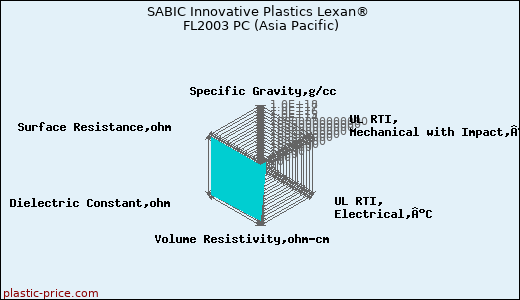 SABIC Innovative Plastics Lexan® FL2003 PC (Asia Pacific)