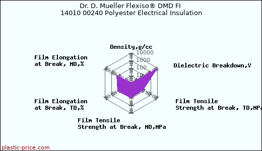 Dr. D. Mueller Flexiso® DMD FI 14010 00240 Polyester Electrical Insulation