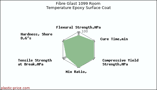 Fibre Glast 1099 Room Temperature Epoxy Surface Coat