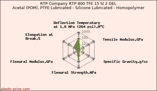 RTP Company RTP 800 TFE 15 SI 2 DEL Acetal (POM), PTFE Lubricated - Silicone Lubricated - Homopolymer