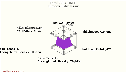 Total 2287 HDPE Bimodal Film Resin
