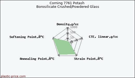 Corning 7761 Potash Borosilicate Crushed/Powdered Glass