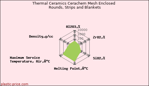 Thermal Ceramics Cerachem Mesh Enclosed Rounds, Strips and Blankets