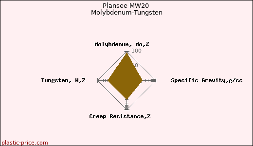 Plansee MW20 Molybdenum-Tungsten