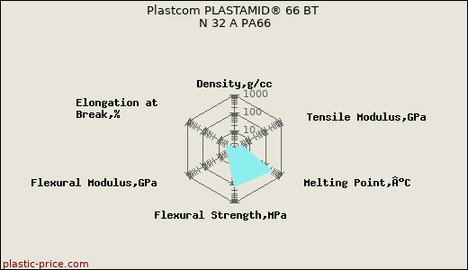 Plastcom PLASTAMID® 66 BT N 32 A PA66