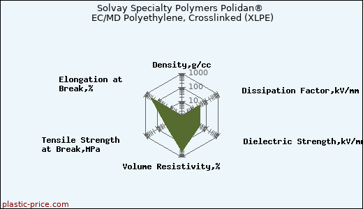 Solvay Specialty Polymers Polidan® EC/MD Polyethylene, Crosslinked (XLPE)