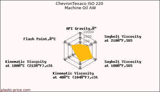 ChevronTexaco ISO 220 Machine Oil AW