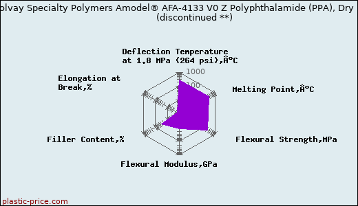 Solvay Specialty Polymers Amodel® AFA-4133 V0 Z Polyphthalamide (PPA), Dry               (discontinued **)