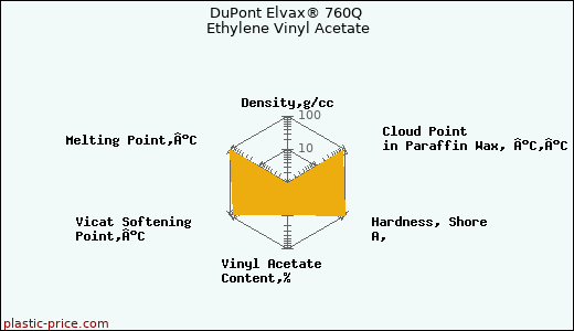 DuPont Elvax® 760Q Ethylene Vinyl Acetate