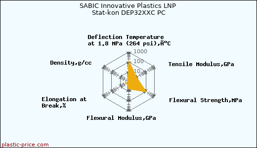 SABIC Innovative Plastics LNP Stat-kon DEP32XXC PC