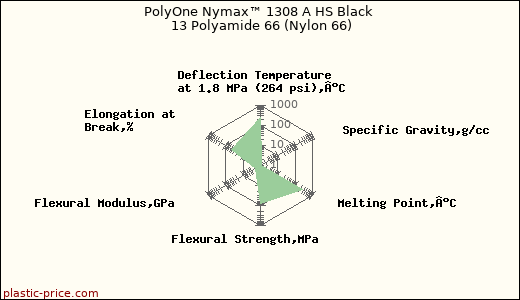 PolyOne Nymax™ 1308 A HS Black 13 Polyamide 66 (Nylon 66)