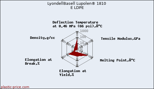 LyondellBasell Lupolen® 1810 E LDPE