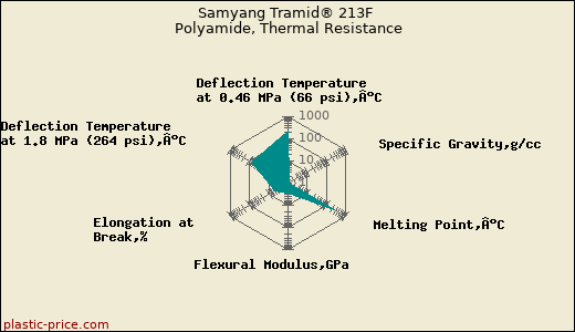 Samyang Tramid® 213F Polyamide, Thermal Resistance