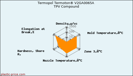 Termopol Termoton® V2GA0065A TPV Compound