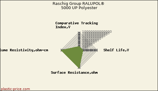 Raschig Group RALUPOL® 5000 UP Polyester