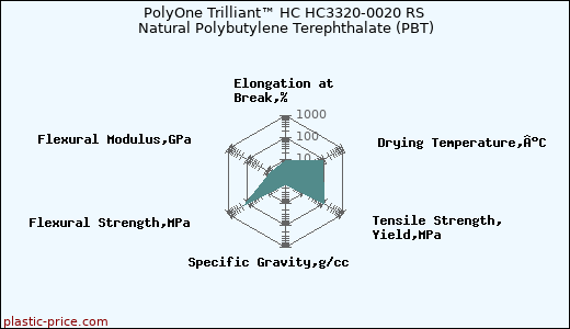 PolyOne Trilliant™ HC HC3320-0020 RS Natural Polybutylene Terephthalate (PBT)