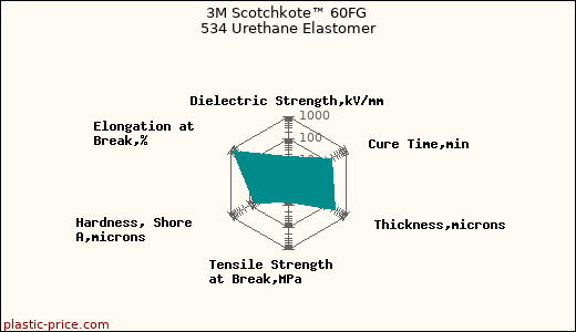 3M Scotchkote™ 60FG 534 Urethane Elastomer