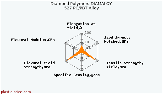 Diamond Polymers DIAMALOY 527 PC/PBT Alloy