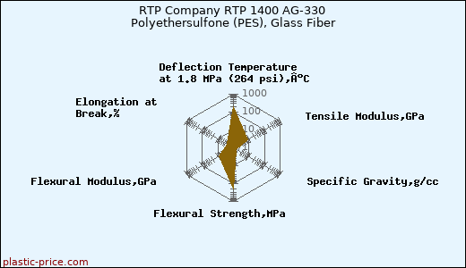 RTP Company RTP 1400 AG-330 Polyethersulfone (PES), Glass Fiber