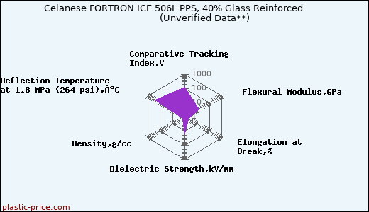 Celanese FORTRON ICE 506L PPS, 40% Glass Reinforced                      (Unverified Data**)