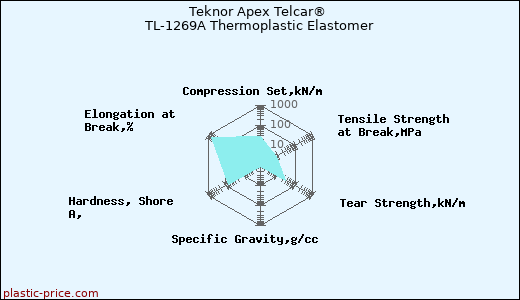 Teknor Apex Telcar® TL-1269A Thermoplastic Elastomer
