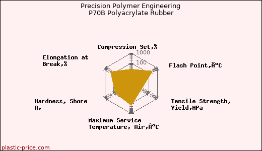 Precision Polymer Engineering P70B Polyacrylate Rubber