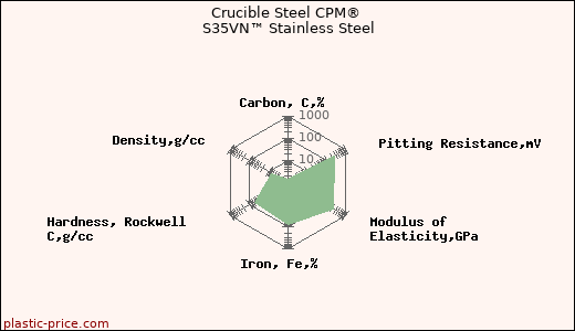 Crucible Steel CPM® S35VN™ Stainless Steel