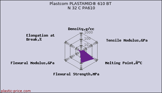 Plastcom PLASTAMID® 610 BT N 32 C PA610
