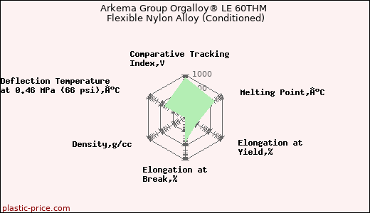 Arkema Group Orgalloy® LE 60THM Flexible Nylon Alloy (Conditioned)